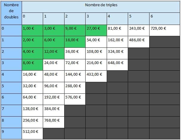 Tableau des mises parionssport