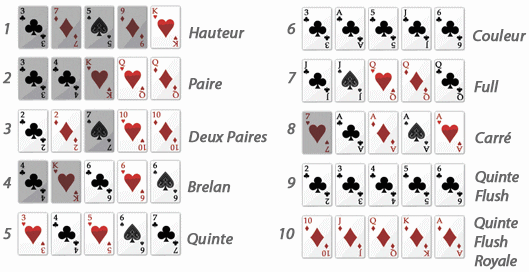 Combinaisons Poker Texas Hold'Em