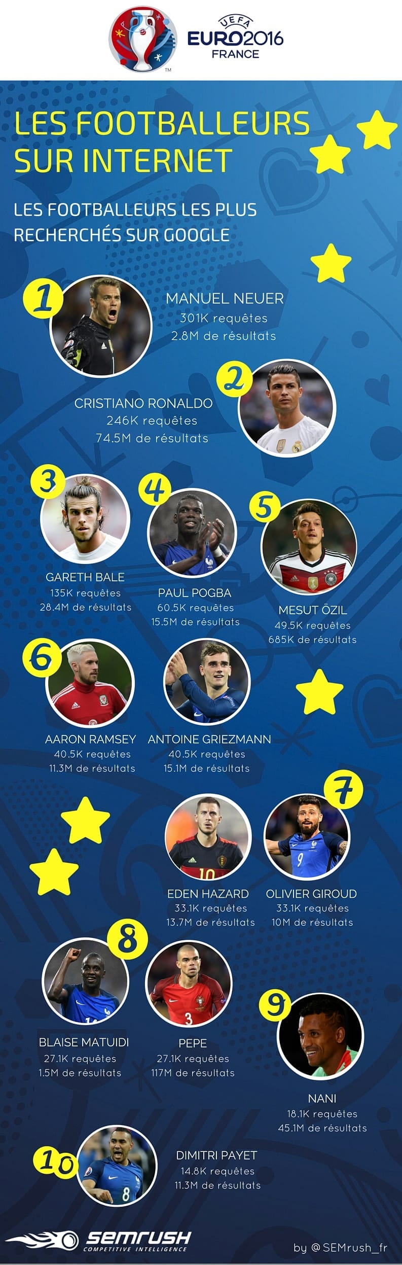 Footballeurs les plus recherchés sur Internet