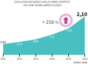 chiffres mises en 2016 Arjel