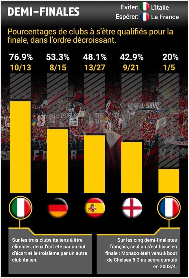 Statistiques demi-finales - Ligue des Champions 2017 - Bwin